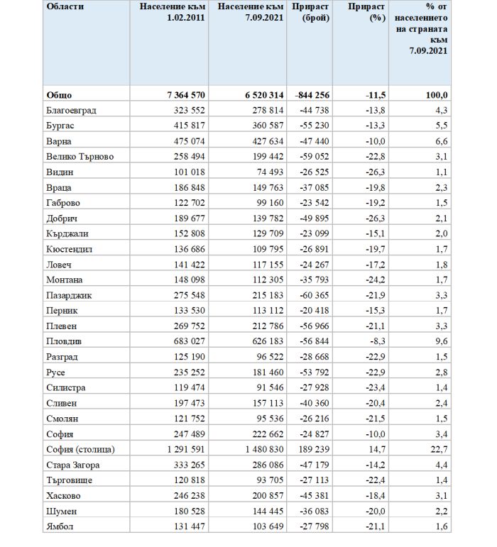 Преброяване 2021: България се стопи до 6,5 милиона Преброяване 2021: България се стопи до 6,5 милиона