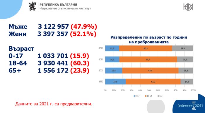 Преброяване 2021: България се стопи до 6,5 милиона Преброяване 2021: България се стопи до 6,5 милиона