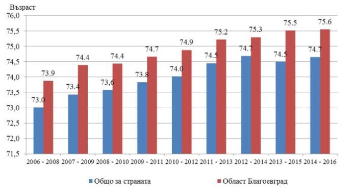 75.6 години е средната продължителност на живота в Пиринско