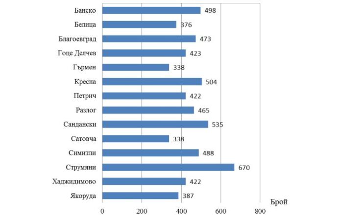 Струмяни и Сандански с най-много жилища на глава от населението, Сатовча и Гърмен - с най-малко