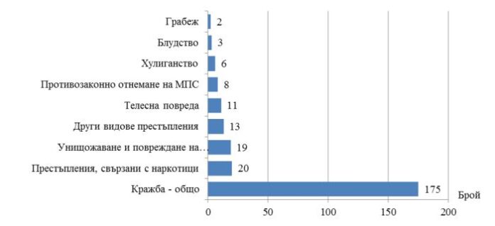 Расте броят на децата, извършили престъпления