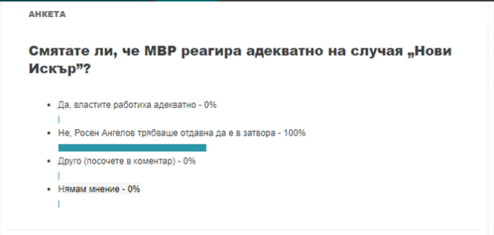 100% от българите казват: Росен Ангелов трябваше отдавна да е в затвора