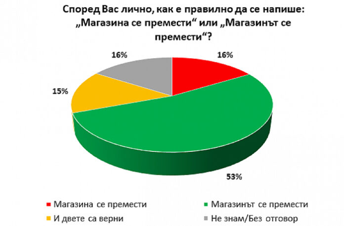 ”Галъп”: 50 % от българите бъркат пълния с краткия правописен член