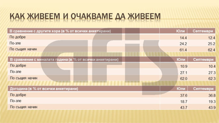 Правителството е в най-критичния си период, доверието в институциите се руши, спада и оптимизмът