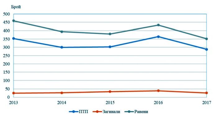 Намаляват катастрофите в Пиринско! Най-много са в Благоевград, най-малко - в Белица