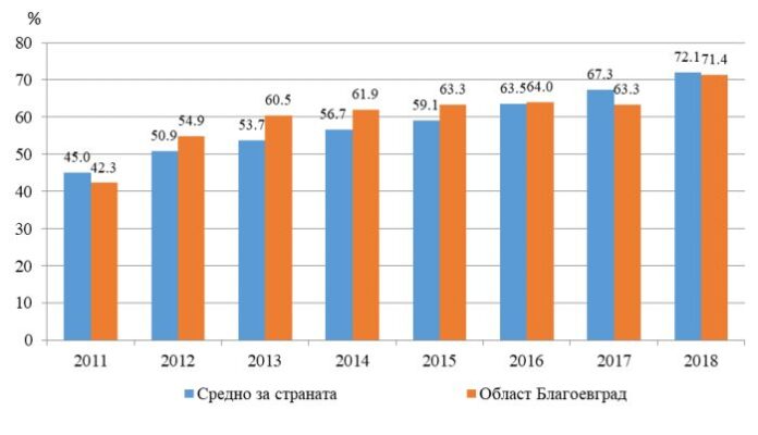 71.4% от домакинствата в Пиринско с достъп до интернет в домовете си