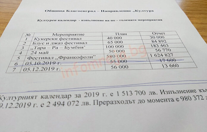 Община Благоевград платила почти 2 млн. за "Франкофоли" вместо 500 000 лв. планувани