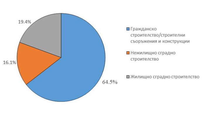 С близо 30% са скочили приходите на строителните фирми в Пиринско