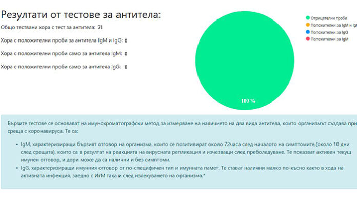71 теста са направени в община Кресна, всички са отрицателни