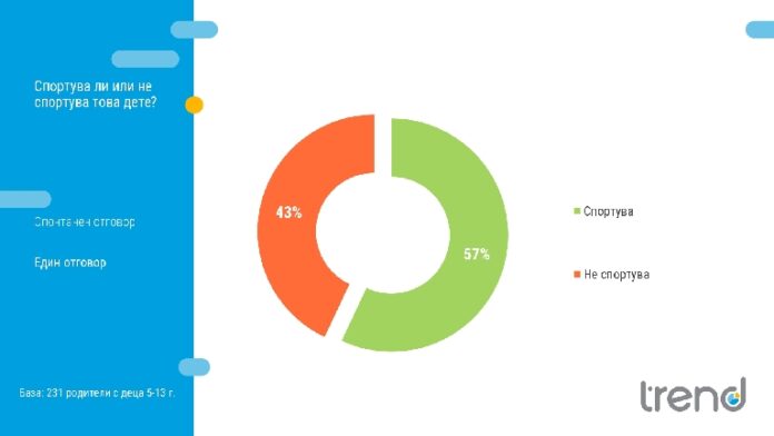 81% от младите българи спортуват според „Тренд“