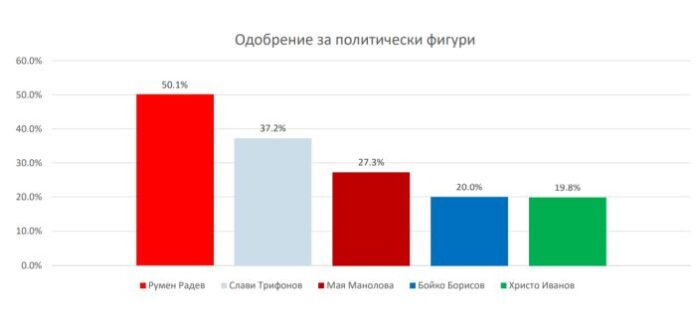 Проучване: Борисов с едва 20% доверие. 50% от гражданите подкрепят протеста