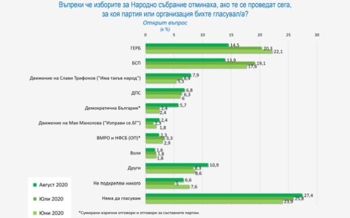 7 партии имат шанс да влязат в следващия парламент