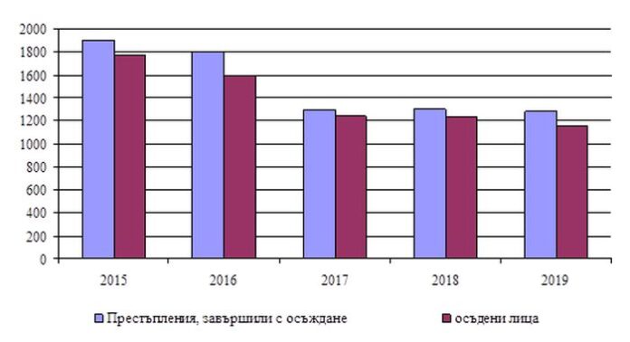 Престъпления, обвиняеми и осъдени лица в Благоевградска област през 2019 г.