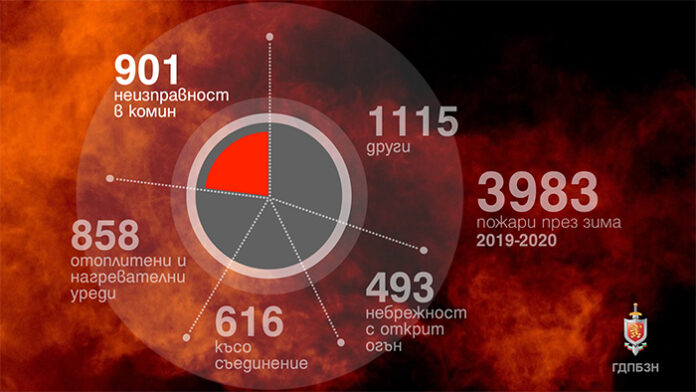 Всеки пети пожар през зимата е от непочистен комин