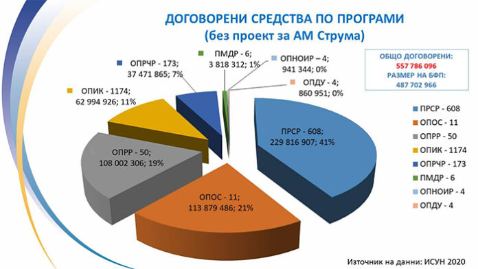 Ръст на инвестициите от европейските фондове в Пиринско