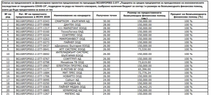 Държавата отпуска 286 442 лева помощ на "Пайнер"