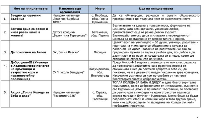 Доброволческа инициатива в СУ-Хаджидимово, е номинирана в национален конкурс