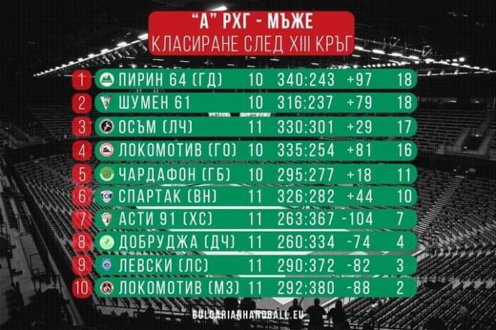 ХК "Пирин 64" - Гоце Делчев, на върха след 13-я кръг на първенството в А РХГ