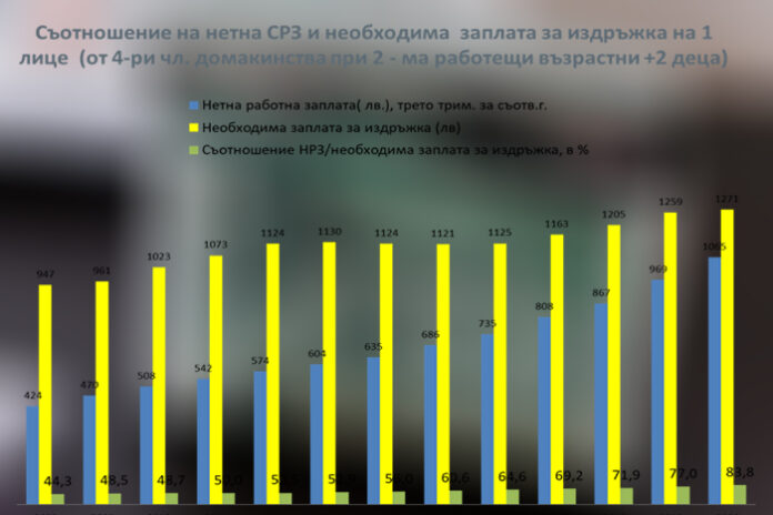Отново в негативната класация: С най-ниската заплата се издържат благоевградчани