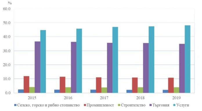 Микропредприятията в Пиринско са 93,4%