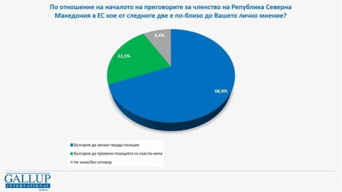 „Галъп”: 68,9% от българите искат да запазим твърдата си позиция към Скопие за ЕС