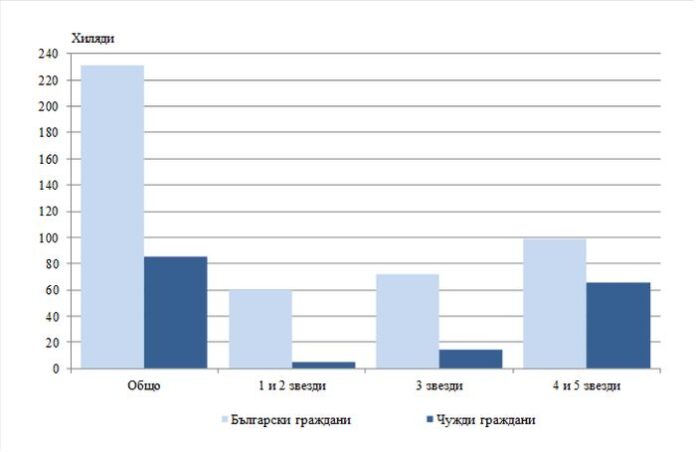 С 53,7 % са се увеличили приходите от нощувки у нас