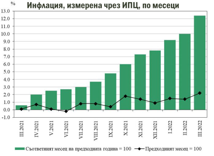 2,2% е инфлацията през март, от началото на годината - 5,2%