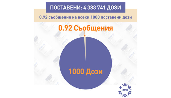 4 069 съобщения за постваксинални реакции са регистрирани у нас