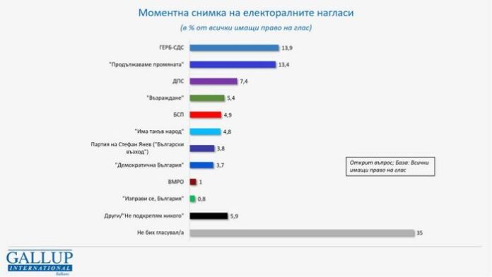 „Галъп”: ГЕРБ и ПП с изравнена подкрепа, рязък спад в доверието към правителство