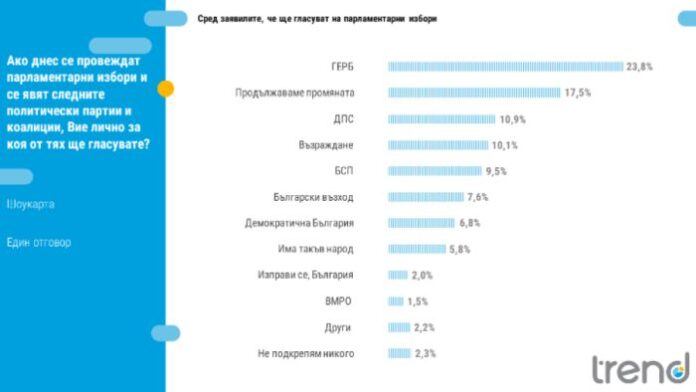 "Тренд": 8 формации в парламента, ако изборите бяха днес