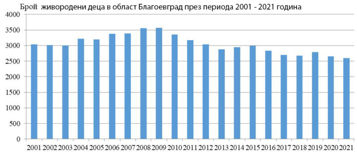 298 251 души живеят в Благоевградска област