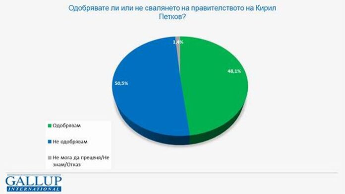 „Галъп”: 48,1% одобряват свалянето на правителството