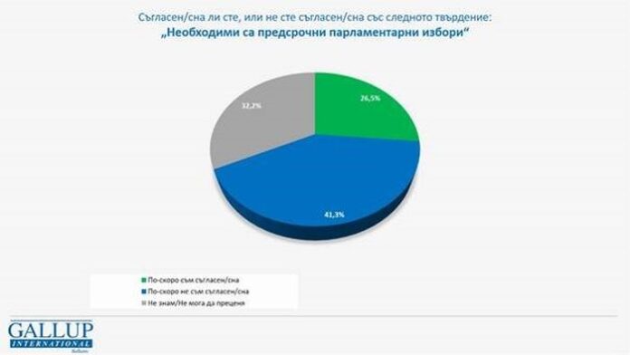 "Галъп": 41,3% от българите по-скоро не искат да има нови предсрочни избори