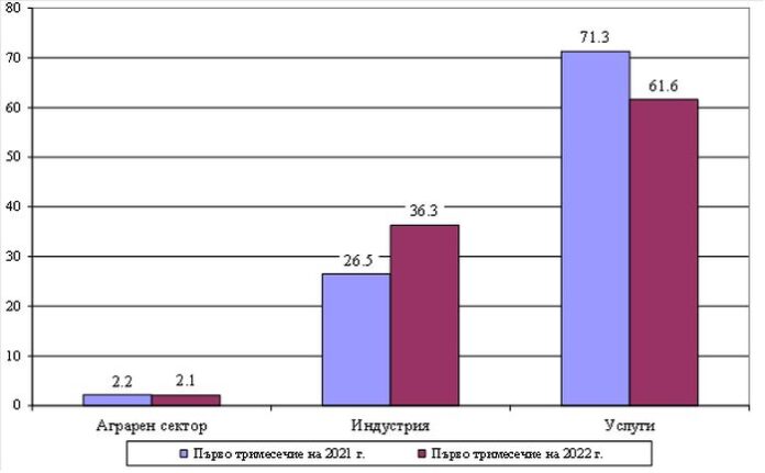 4% ръст на БВП през първото тримесечие на 2022 г.