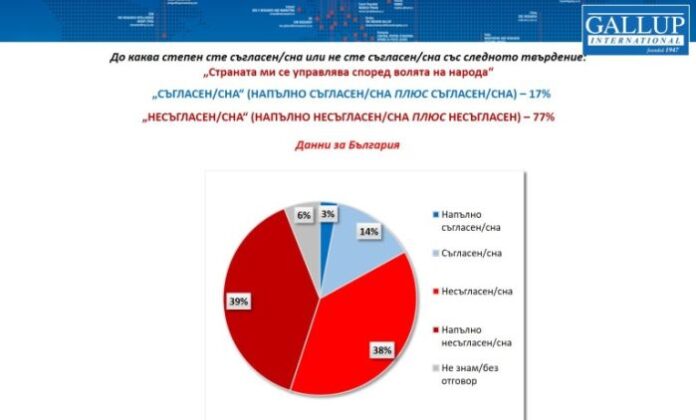 Едва 17% от българите вярват, че страната се управлява по волята на народа