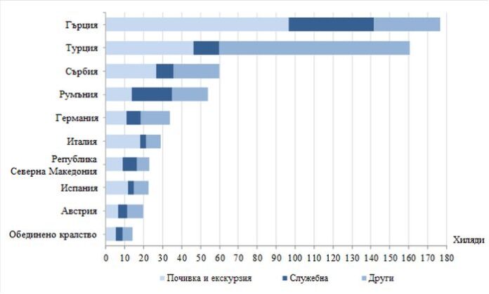 През юни най-много българи са пътували до Гърция
