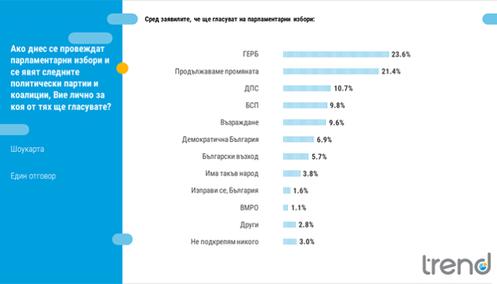 Тренд: Кабинетът Петков завършва своя мандат с 22% положителна оценка