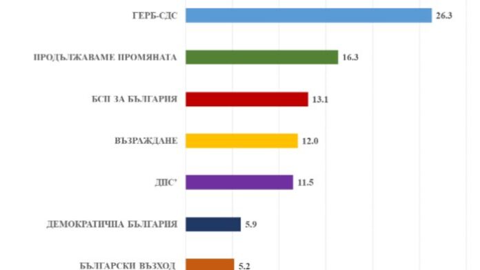 "Медиана": ГЕРБ води с близо 10% на ПП, 8 формации имат шанс да влязат в НС