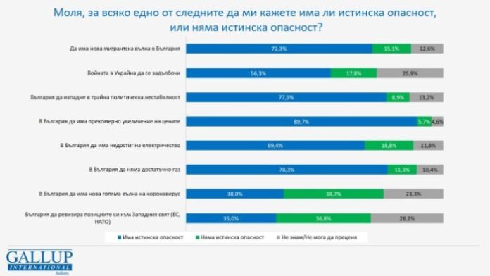 Българинът вече не го е страх от коронавируса и войната, а от скока на цените