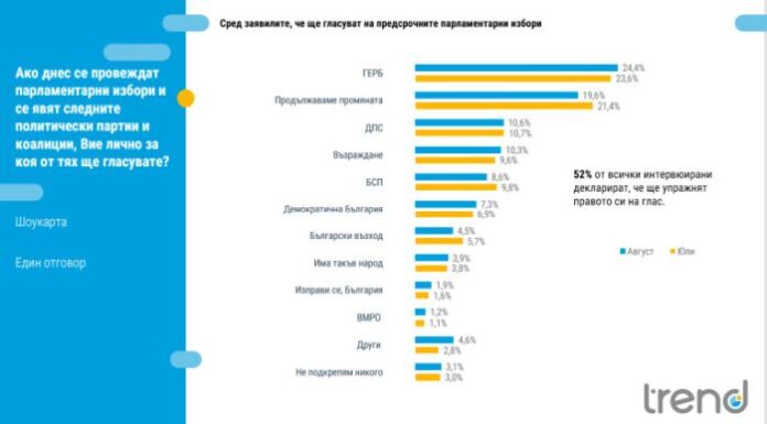 На старта - ПП изостава от ГЕРБ, оспорвано трето място