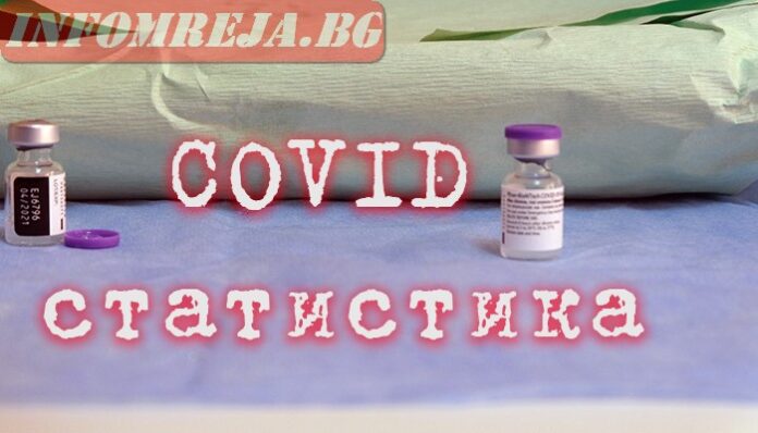 377 са новите случаи на коронавирус