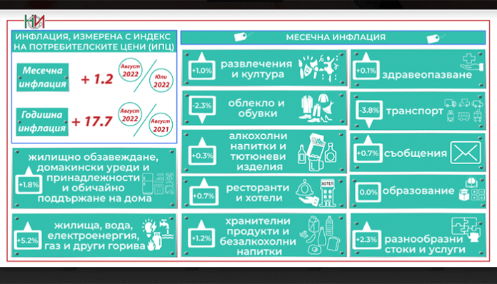 НСИ: Годишната инфлация за август е 17.7%