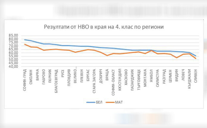 Четвъртокласниците с оценка много добър на националното външно оценяване
