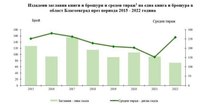 НСИ: 72 книги са издадени през 2022 г. в Пиринско