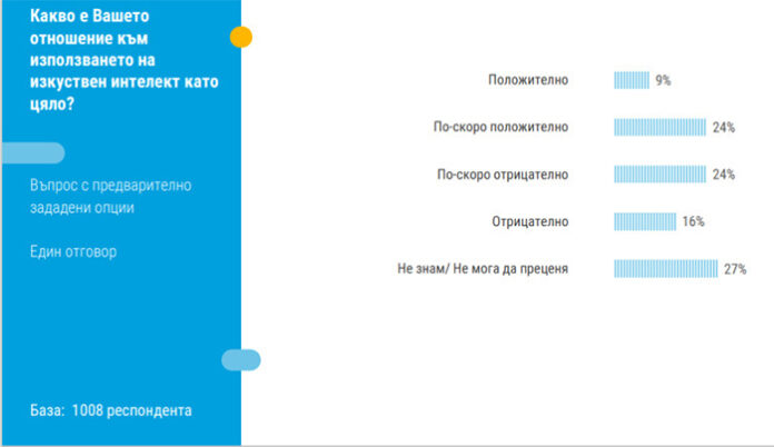 45% от българите очакват изкуственият интелект да краде работни места, 4% - да създаде нови