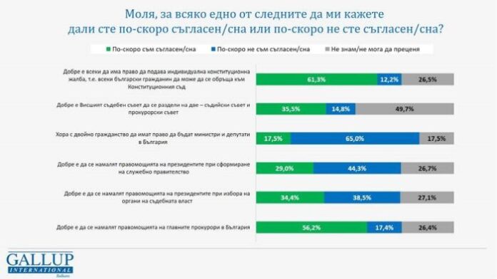 "Галъп": Промяна на националния празник от 3 март на 24 май не среща почти никаква подкрепа