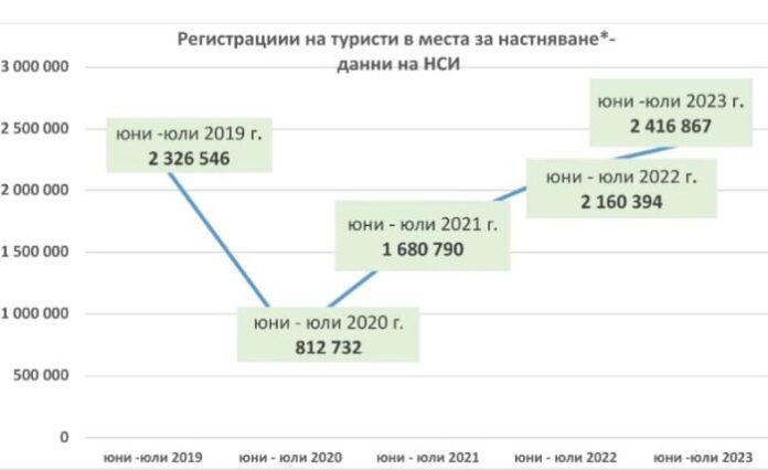 Ръст на туристите през юни и юли у нас