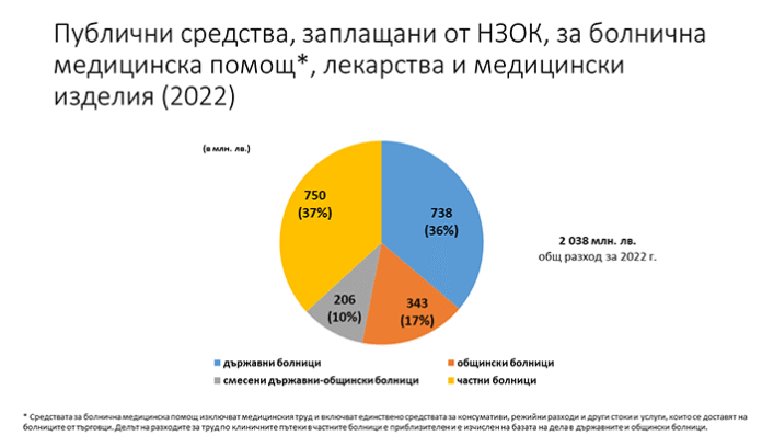 МФ: 750 млн. лв. ще се харчат непрозрачно от частните болници