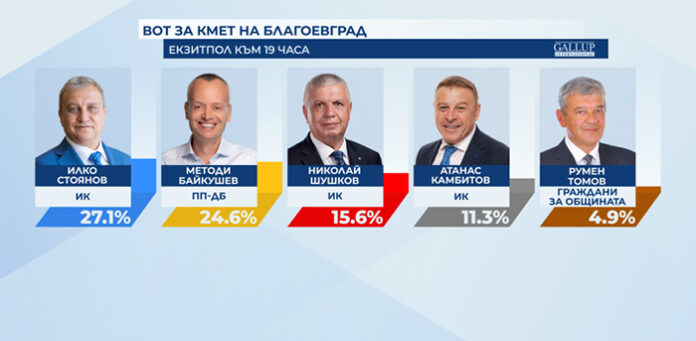 Илко Стоянов и Методи Байкушев отиват на балотаж в Благоевград