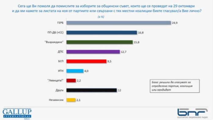 Изследване на "Галъп" на финалната права: 44,8% от избирателите ще гласуват